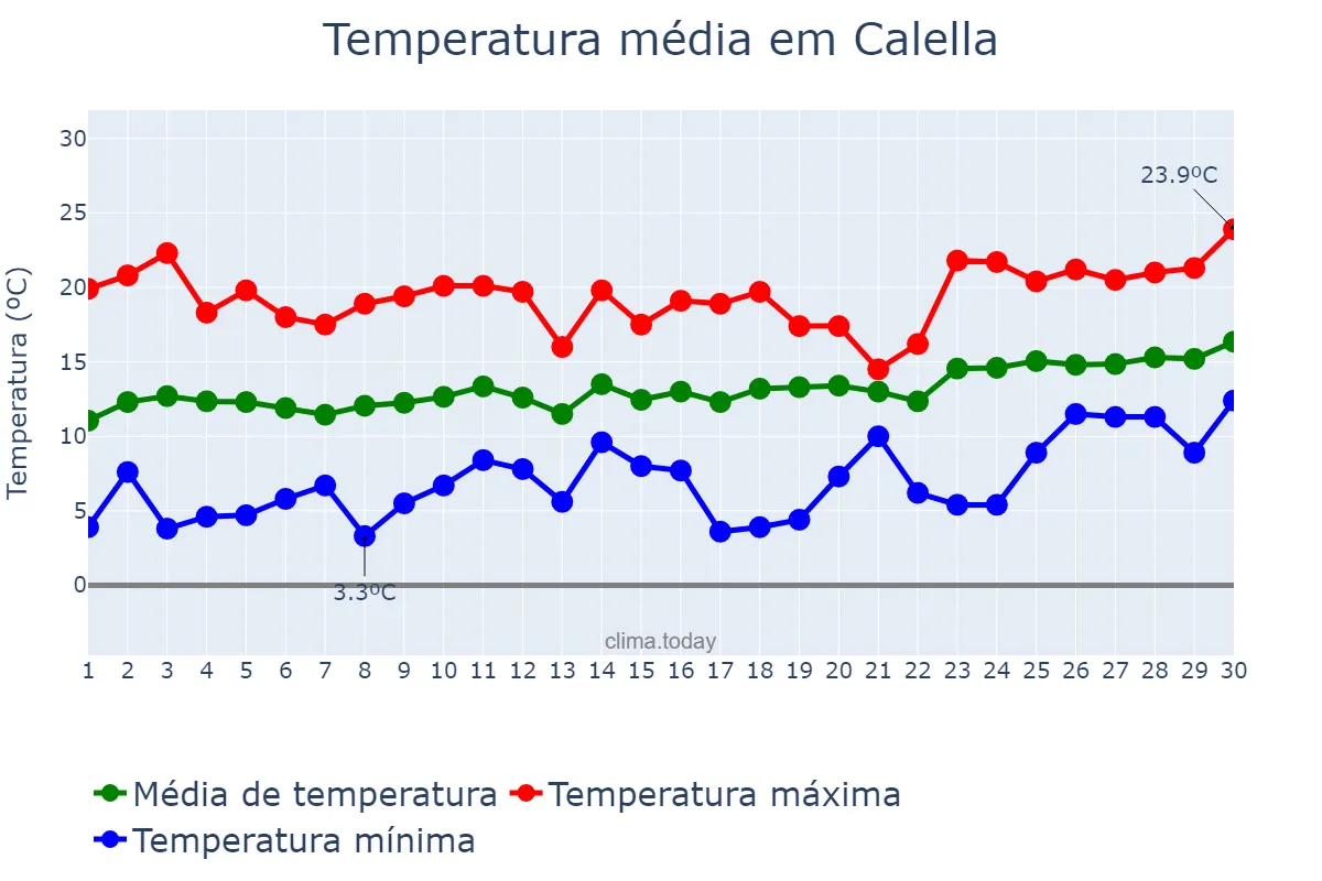 Temperatura em abril em Calella, Catalonia, ES