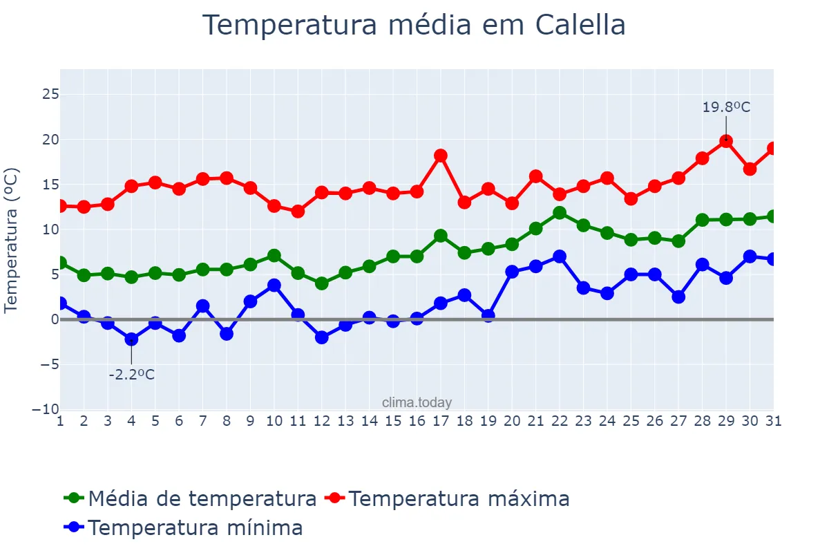 Temperatura em janeiro em Calella, Catalonia, ES