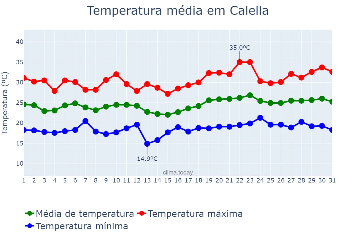 Temperatura em julho em Calella, Catalonia, ES