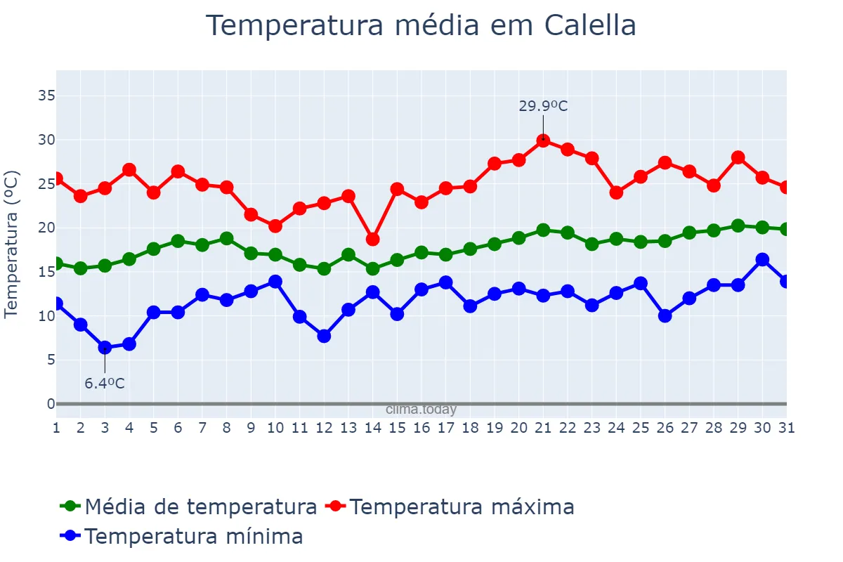 Temperatura em maio em Calella, Catalonia, ES