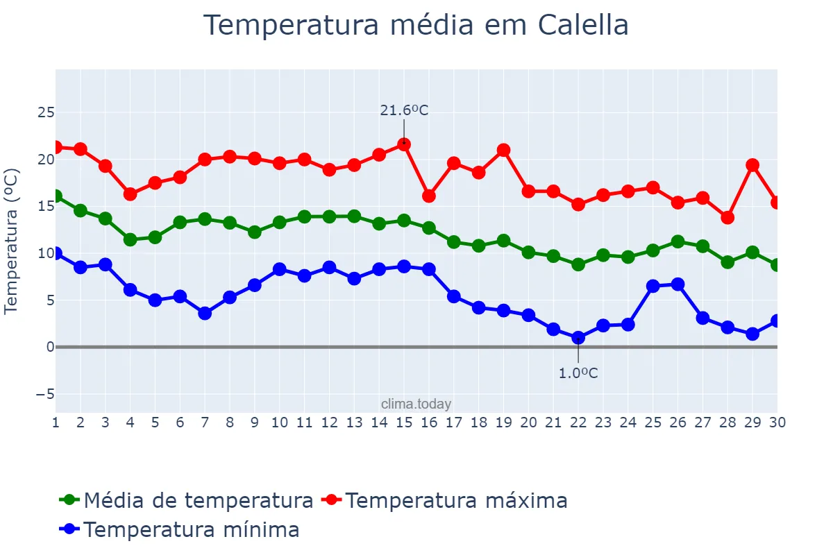 Temperatura em novembro em Calella, Catalonia, ES