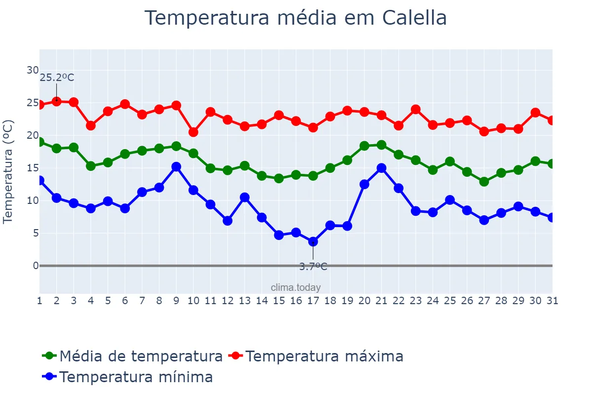 Temperatura em outubro em Calella, Catalonia, ES