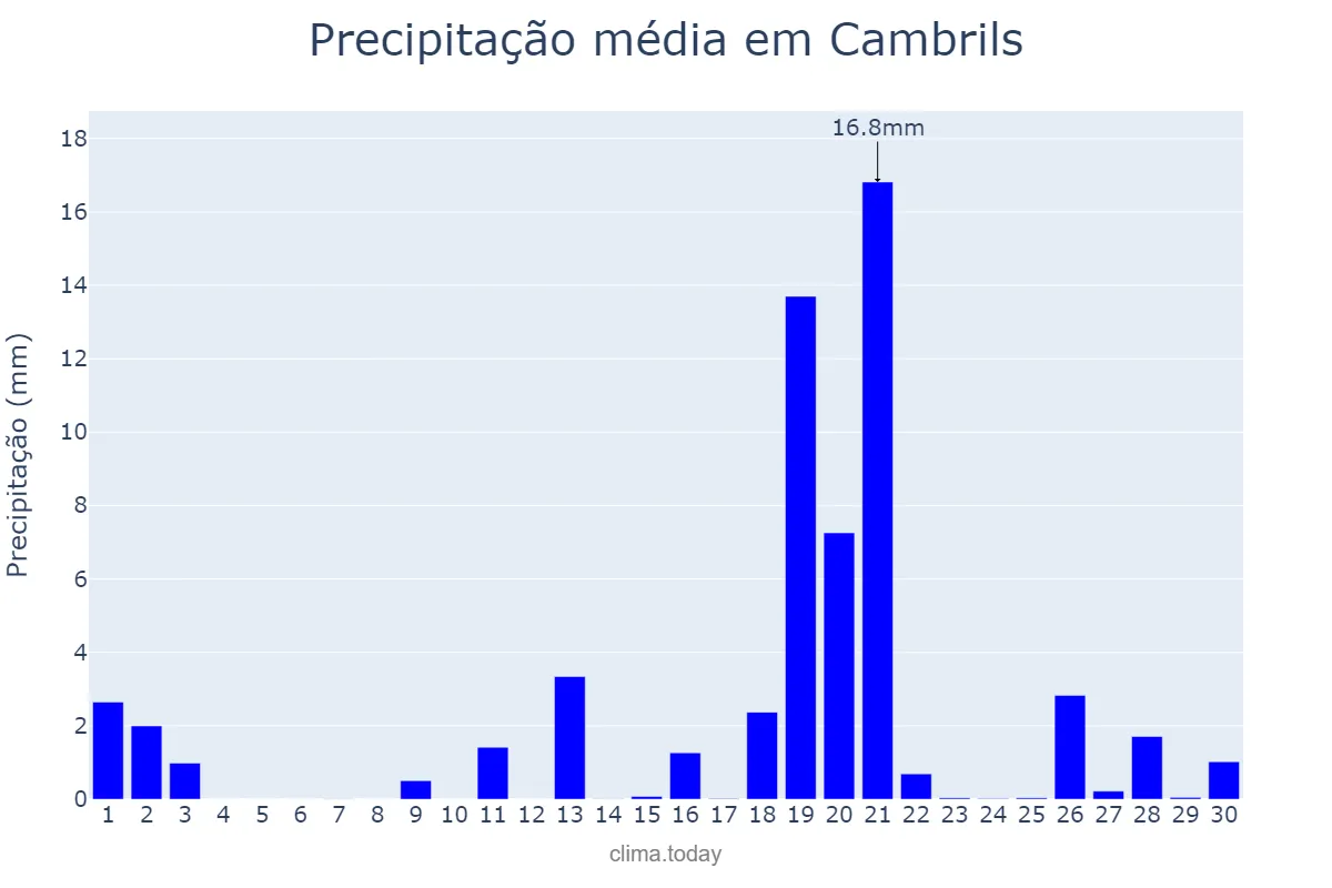 Precipitação em abril em Cambrils, Catalonia, ES