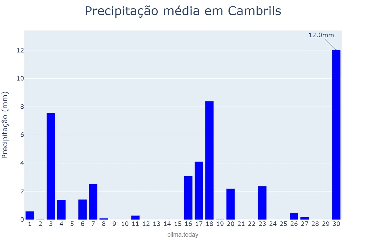 Precipitação em junho em Cambrils, Catalonia, ES