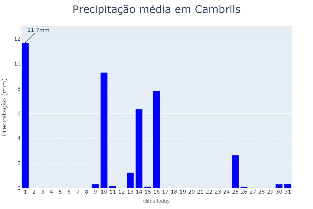Precipitação em maio em Cambrils, Catalonia, ES