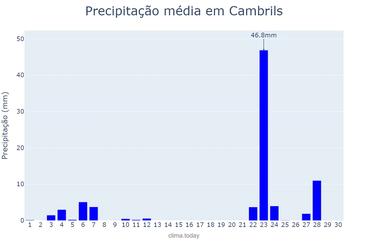 Precipitação em novembro em Cambrils, Catalonia, ES