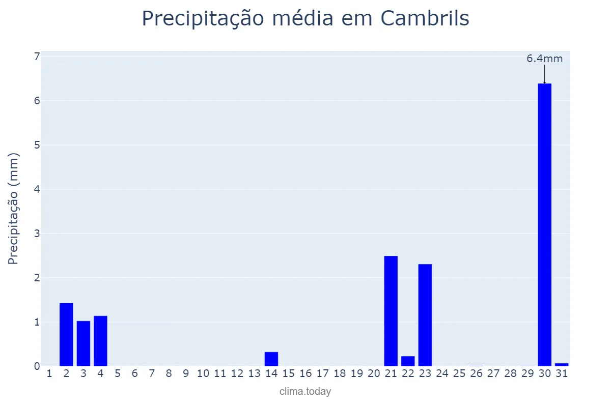 Precipitação em outubro em Cambrils, Catalonia, ES