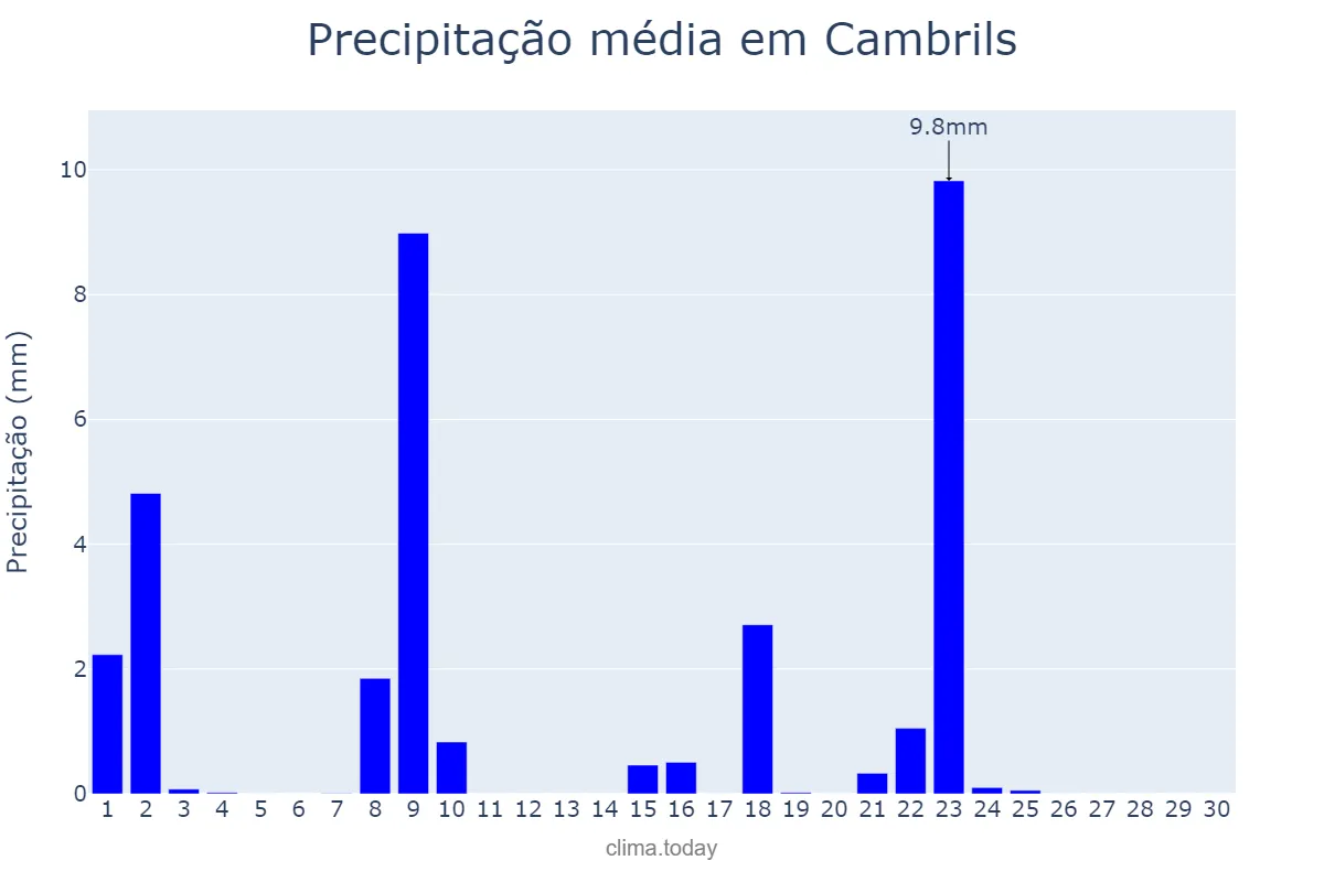 Precipitação em setembro em Cambrils, Catalonia, ES