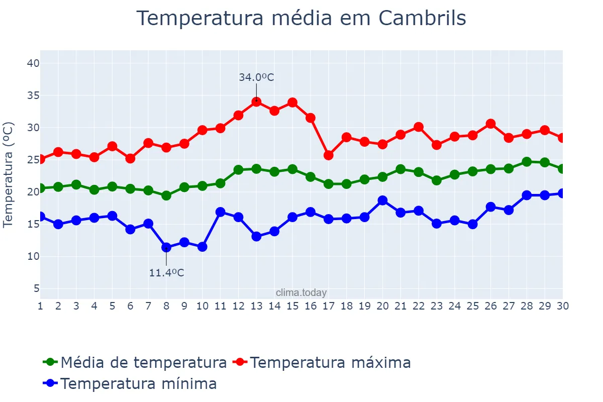 Temperatura em junho em Cambrils, Catalonia, ES