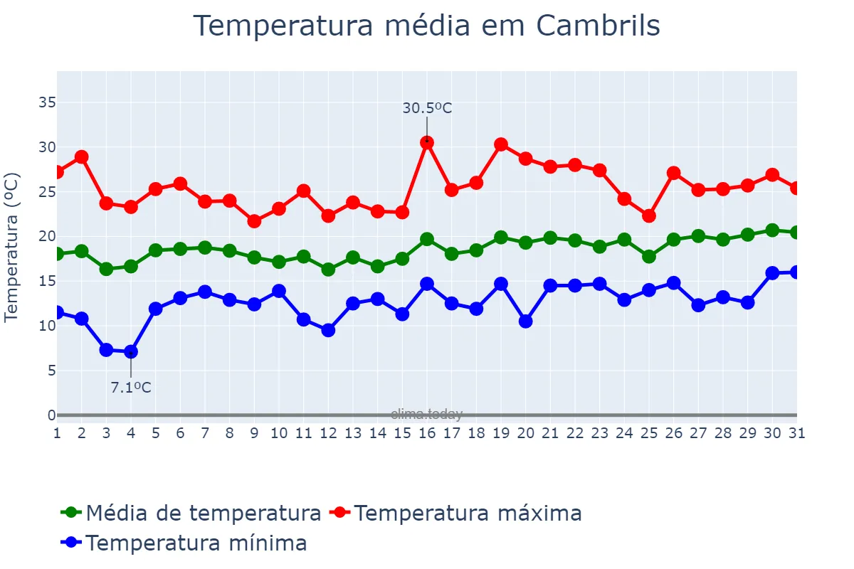 Temperatura em maio em Cambrils, Catalonia, ES