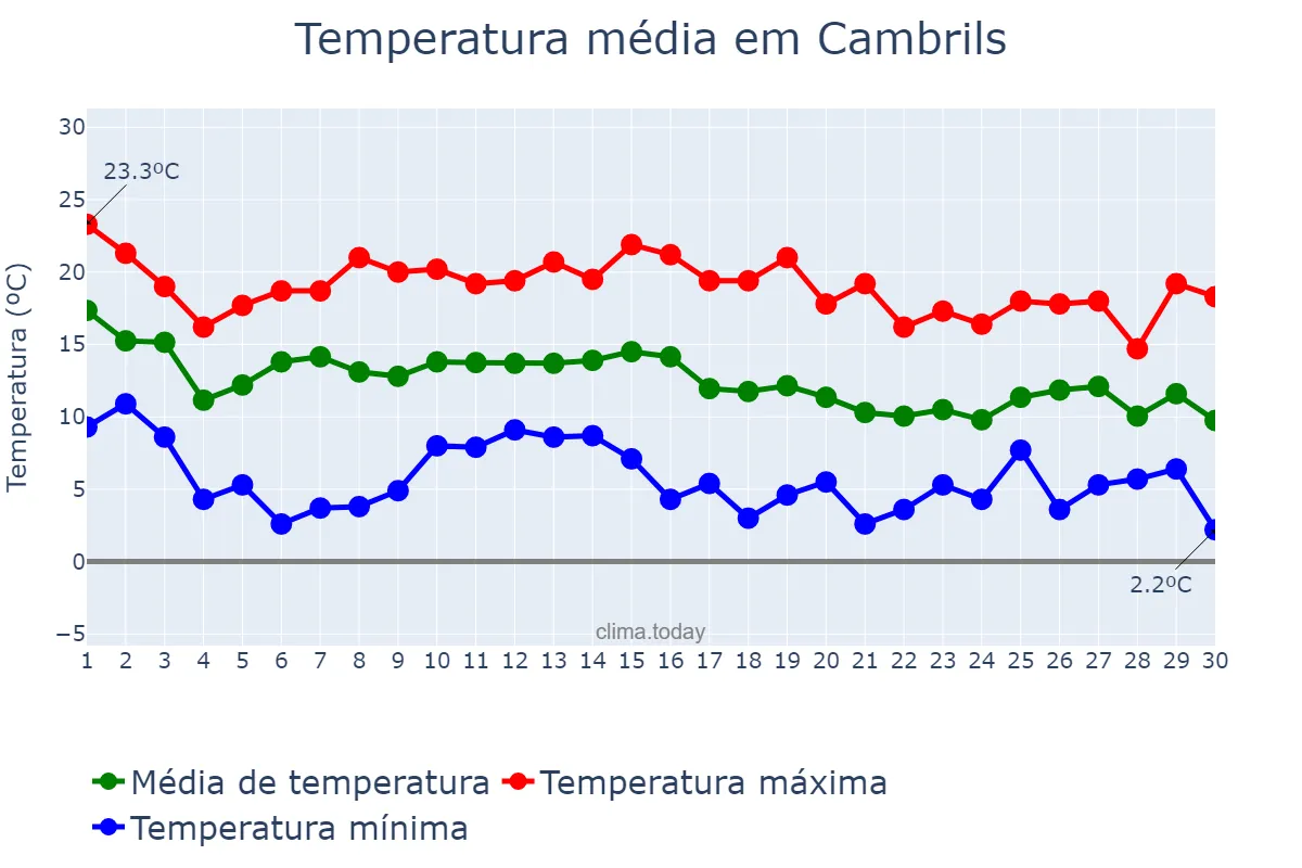 Temperatura em novembro em Cambrils, Catalonia, ES