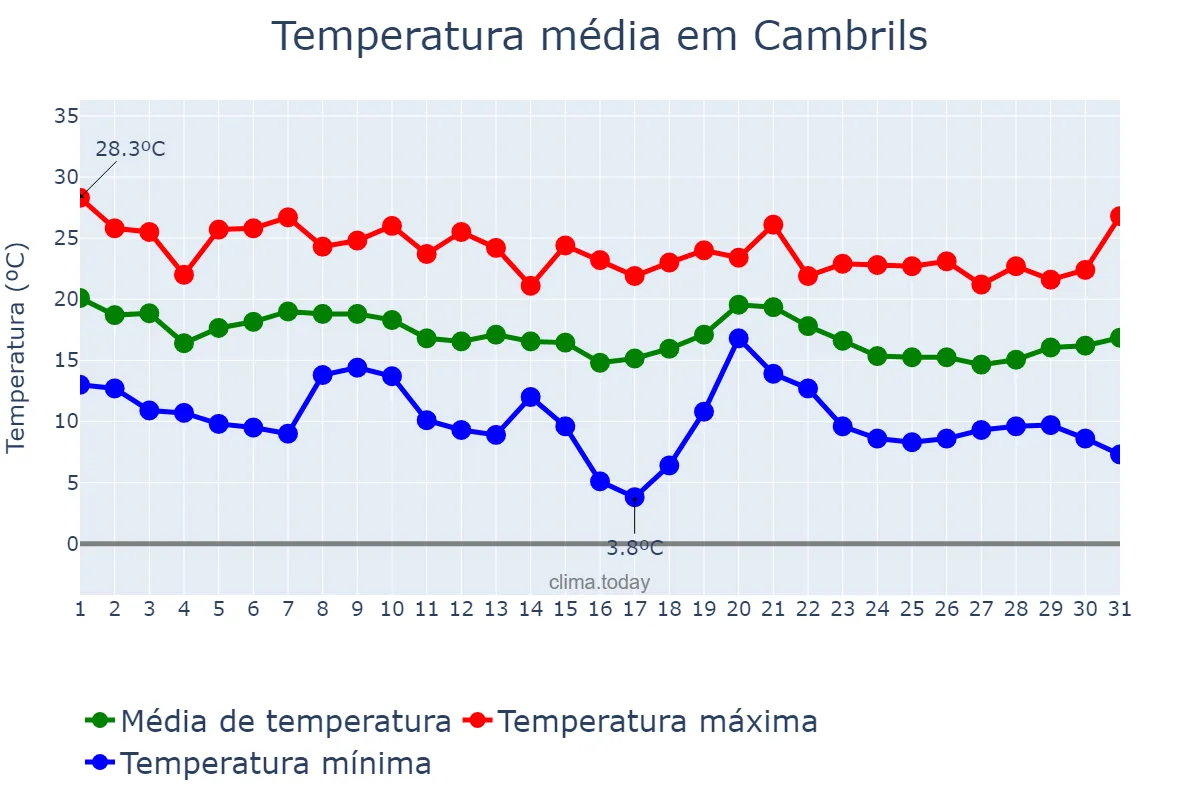 Temperatura em outubro em Cambrils, Catalonia, ES