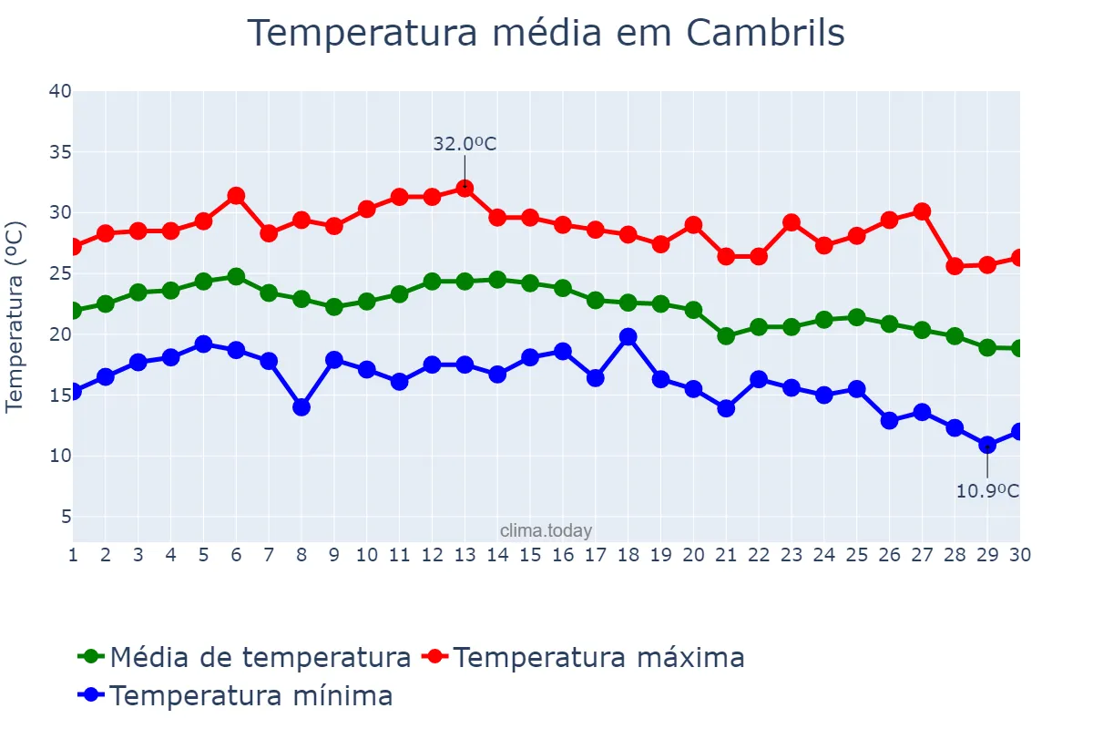 Temperatura em setembro em Cambrils, Catalonia, ES