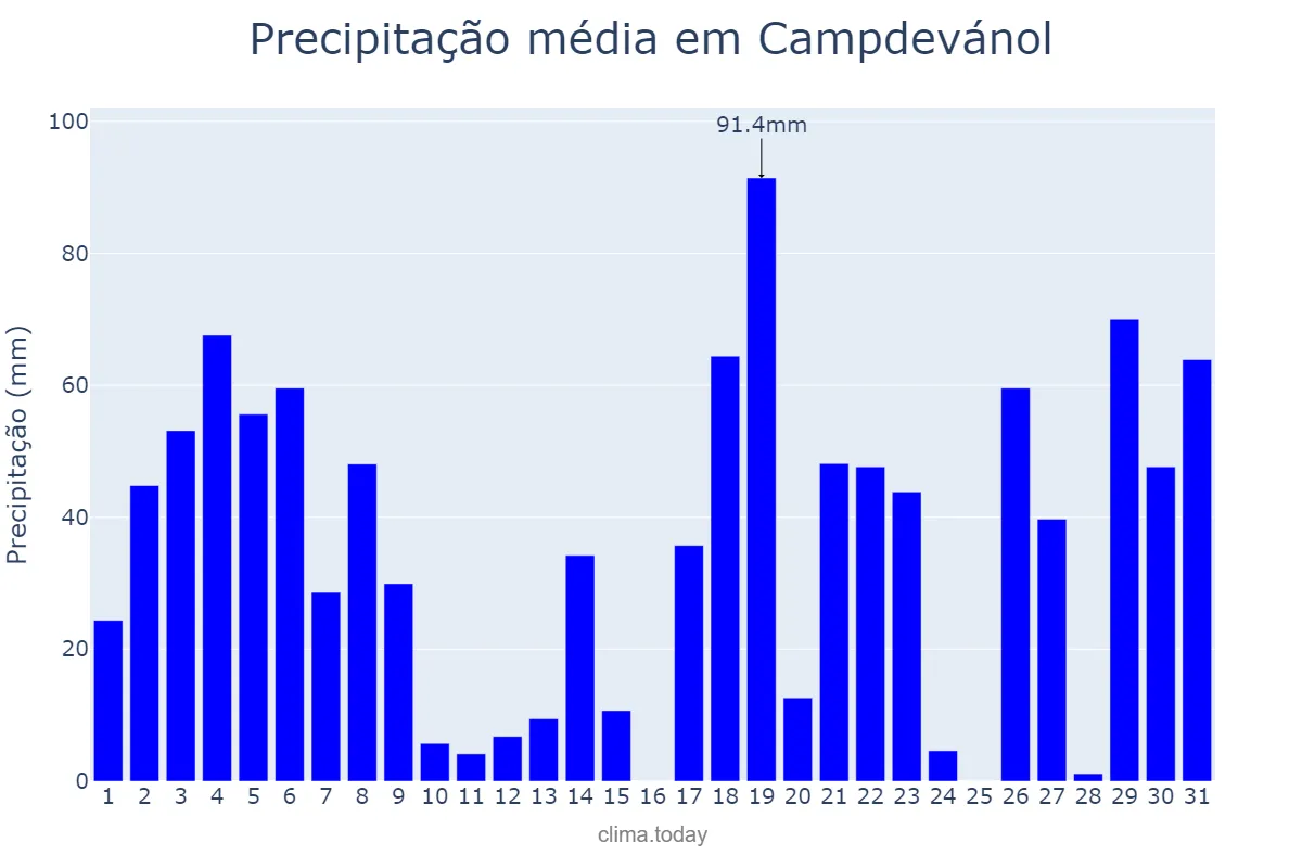 Precipitação em julho em Campdevánol, Catalonia, ES