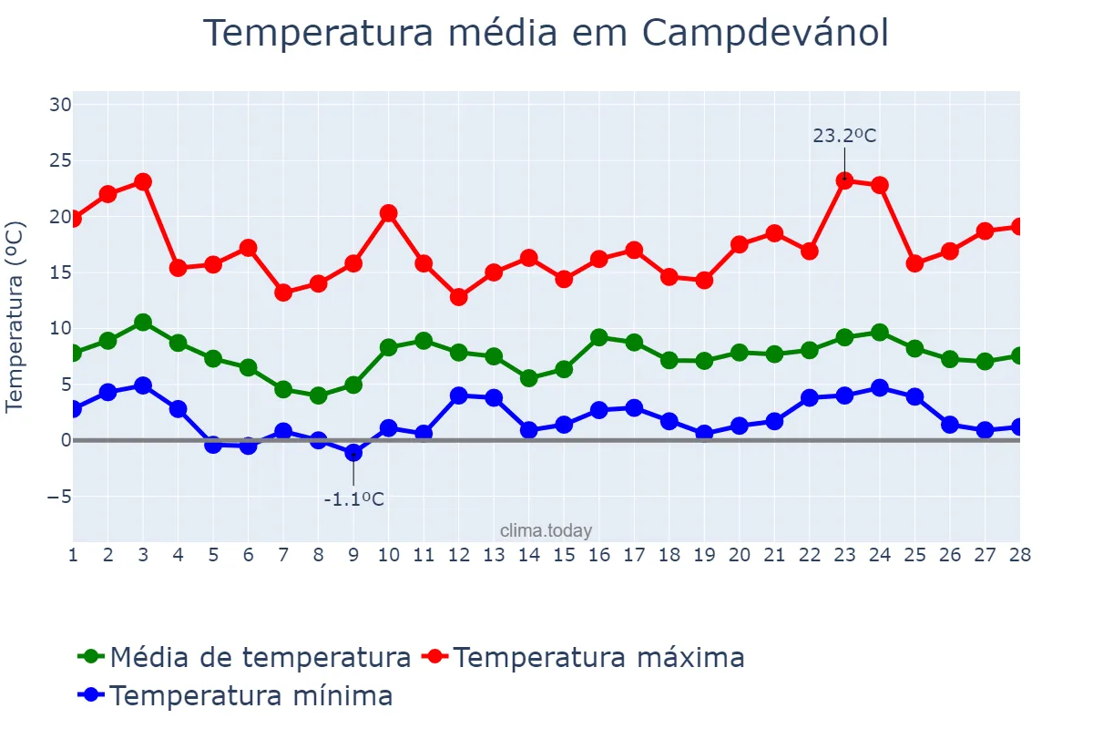 Temperatura em fevereiro em Campdevánol, Catalonia, ES