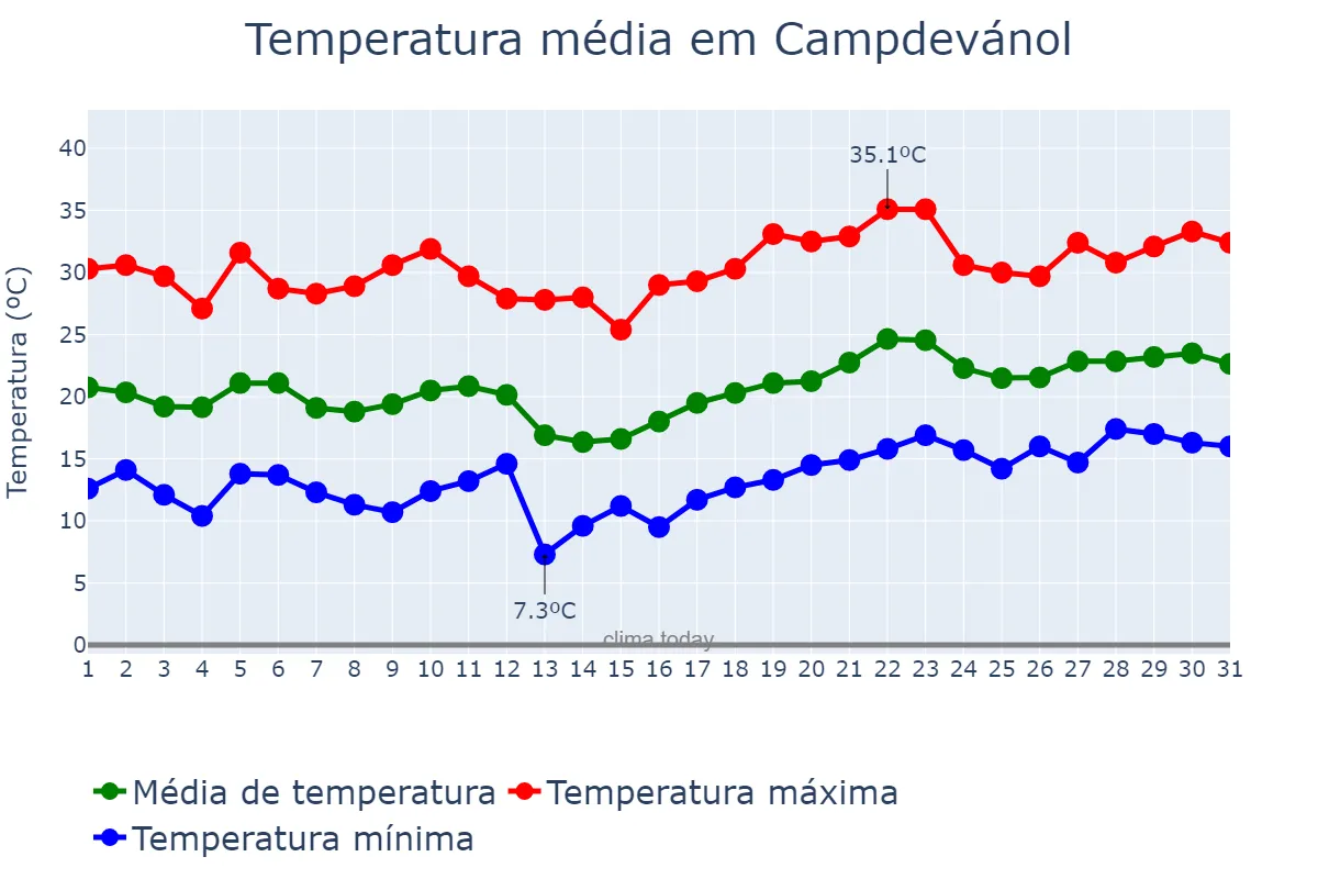 Temperatura em julho em Campdevánol, Catalonia, ES