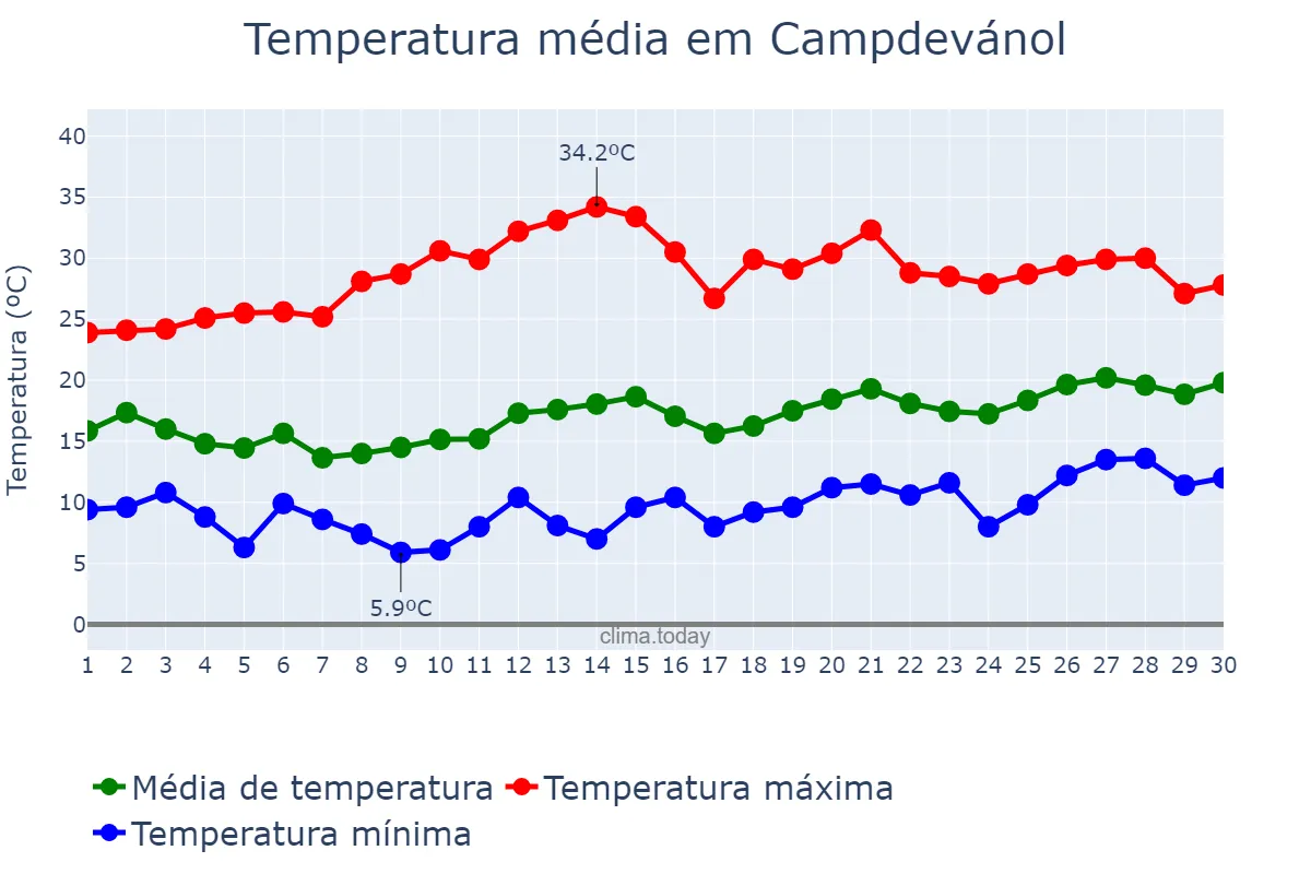 Temperatura em junho em Campdevánol, Catalonia, ES