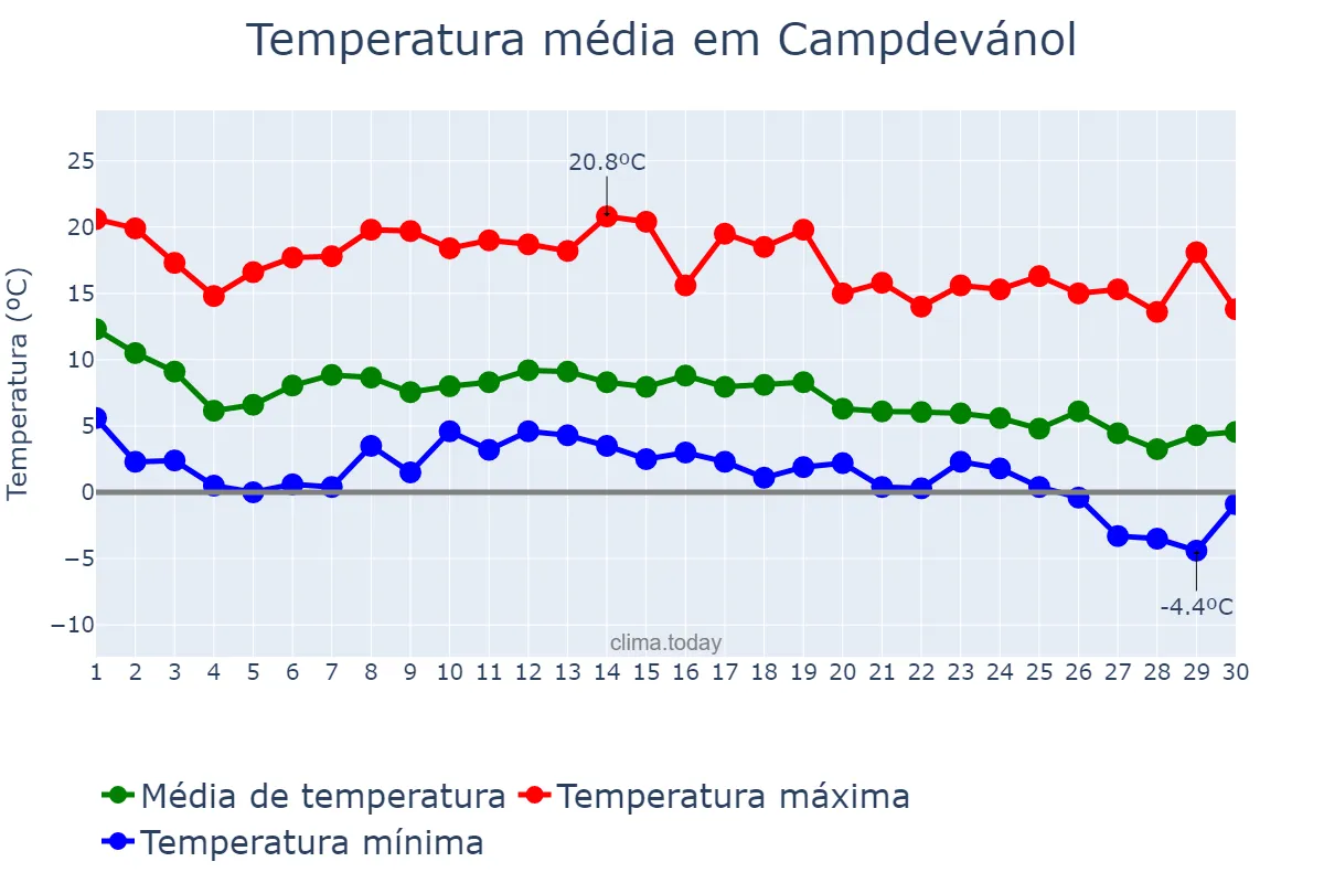 Temperatura em novembro em Campdevánol, Catalonia, ES