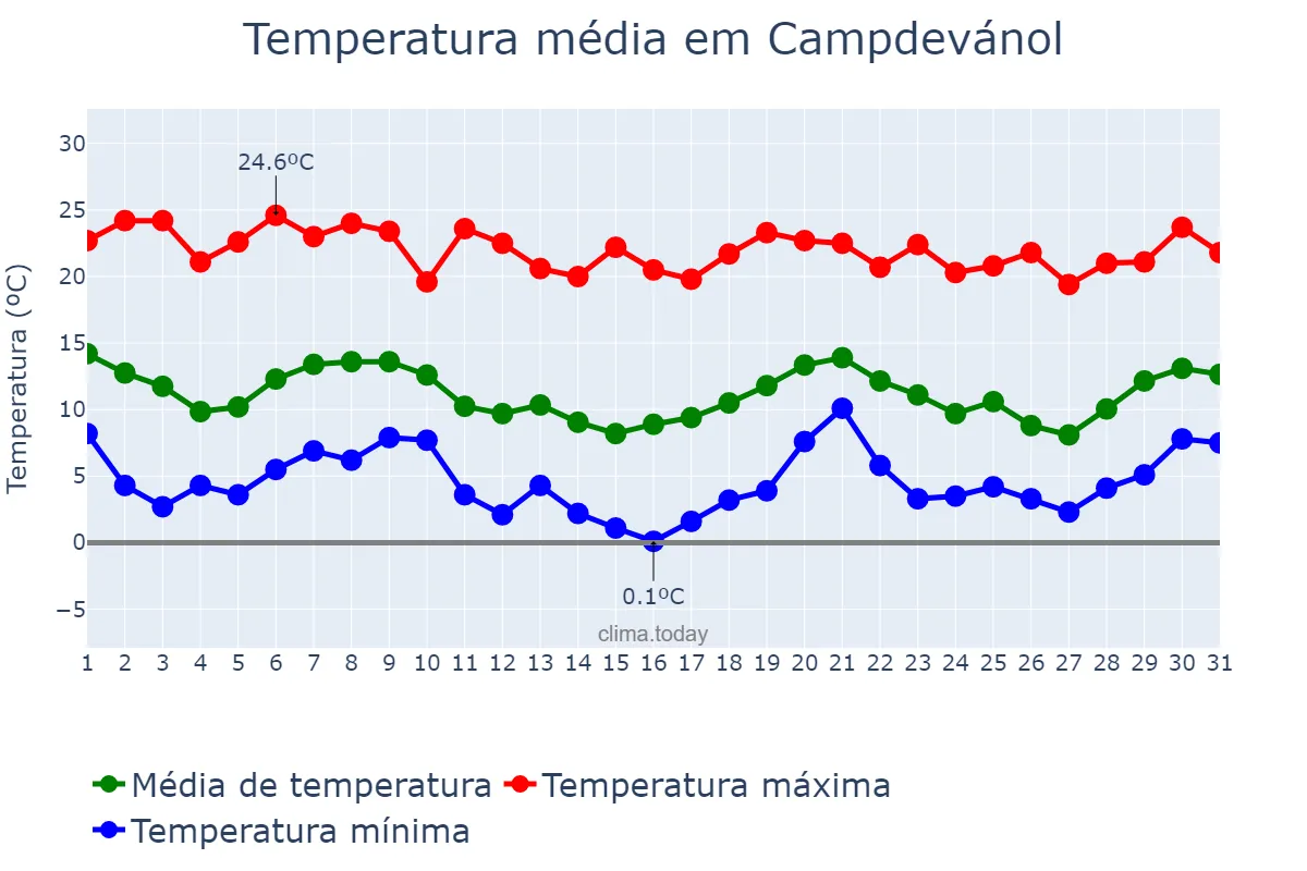 Temperatura em outubro em Campdevánol, Catalonia, ES