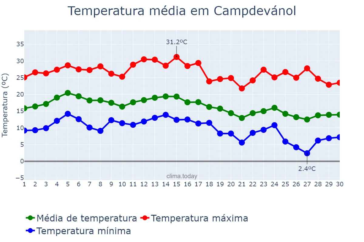 Temperatura em setembro em Campdevánol, Catalonia, ES
