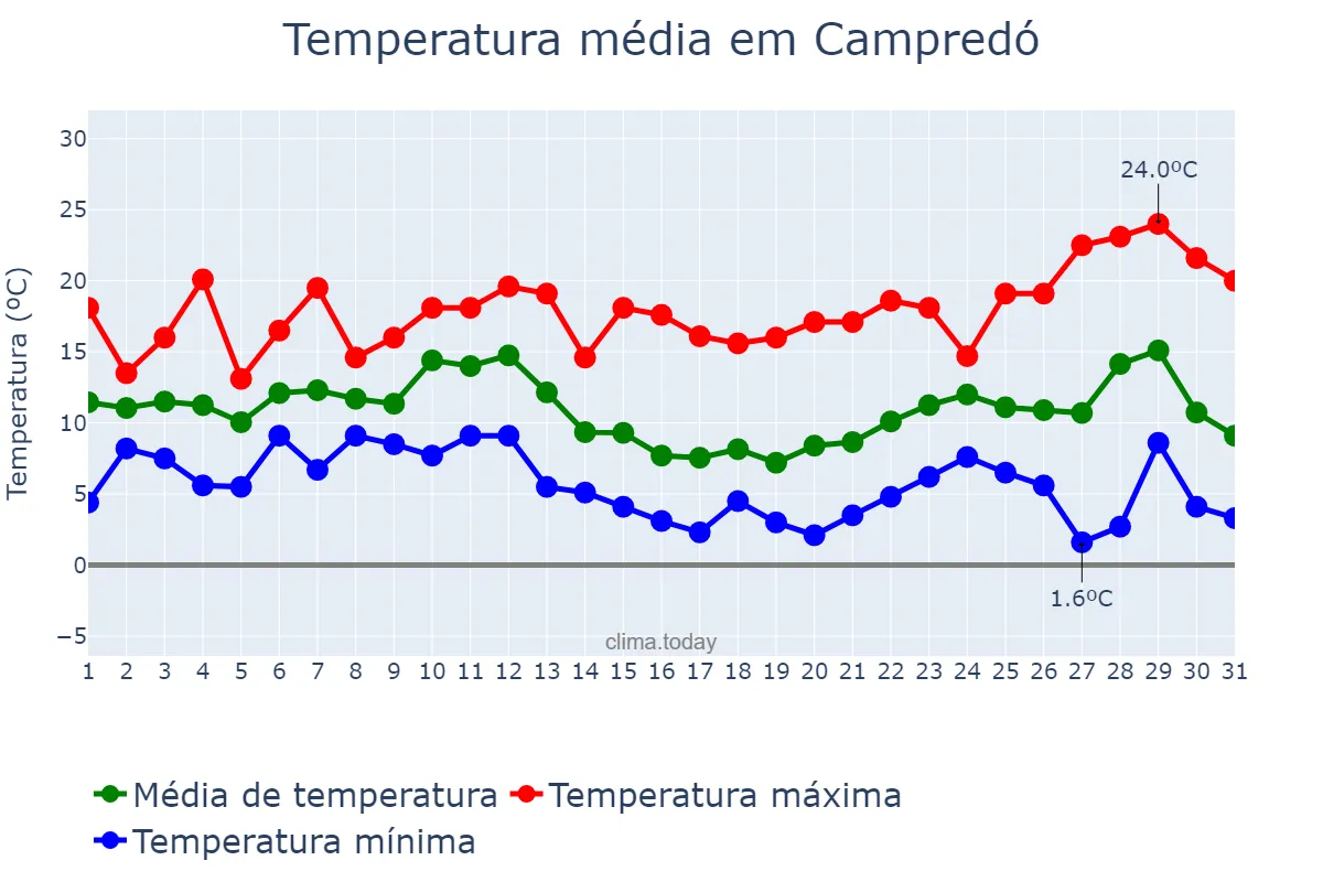 Temperatura em dezembro em Campredó, Catalonia, ES