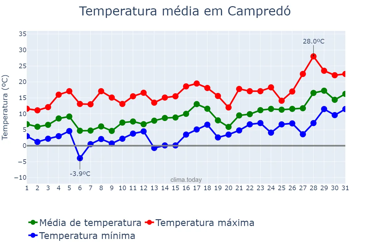 Temperatura em janeiro em Campredó, Catalonia, ES