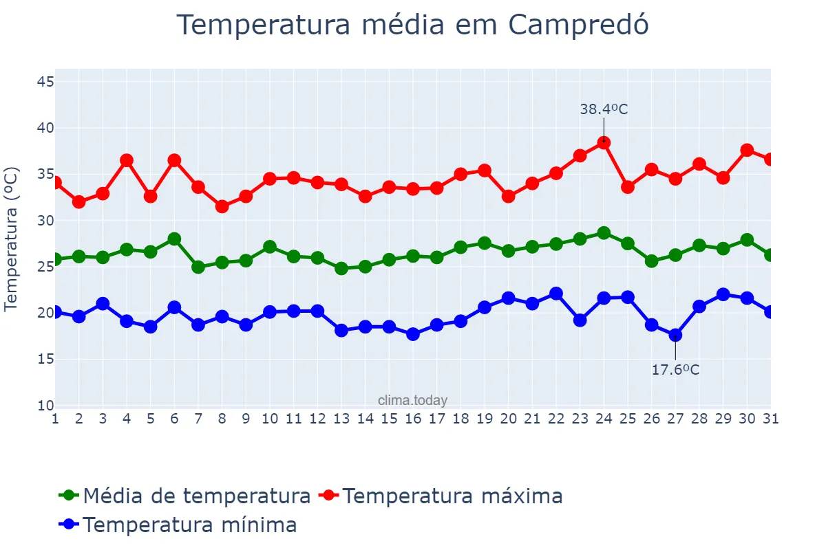 Temperatura em julho em Campredó, Catalonia, ES