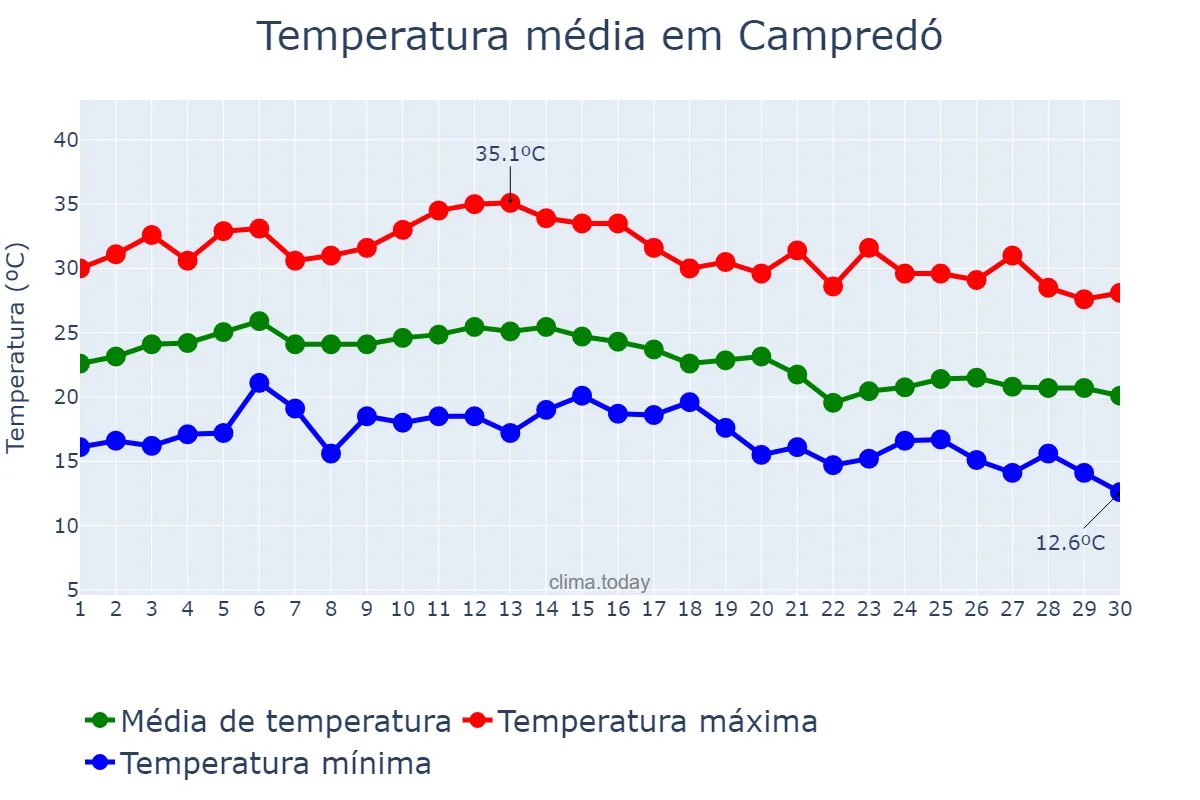 Temperatura em setembro em Campredó, Catalonia, ES