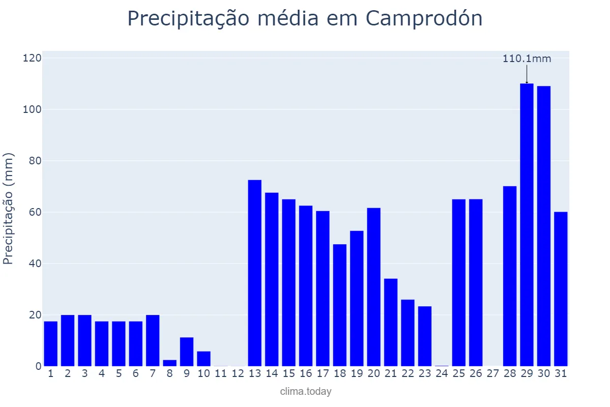 Precipitação em janeiro em Camprodón, Catalonia, ES
