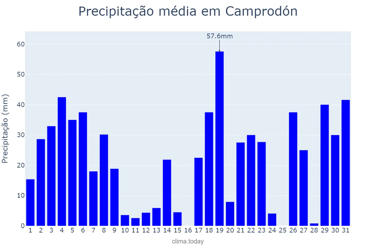 Precipitação em julho em Camprodón, Catalonia, ES