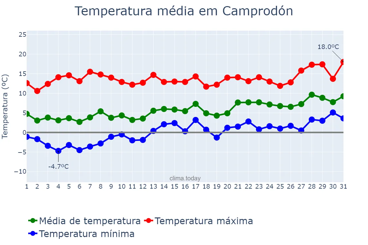 Temperatura em janeiro em Camprodón, Catalonia, ES