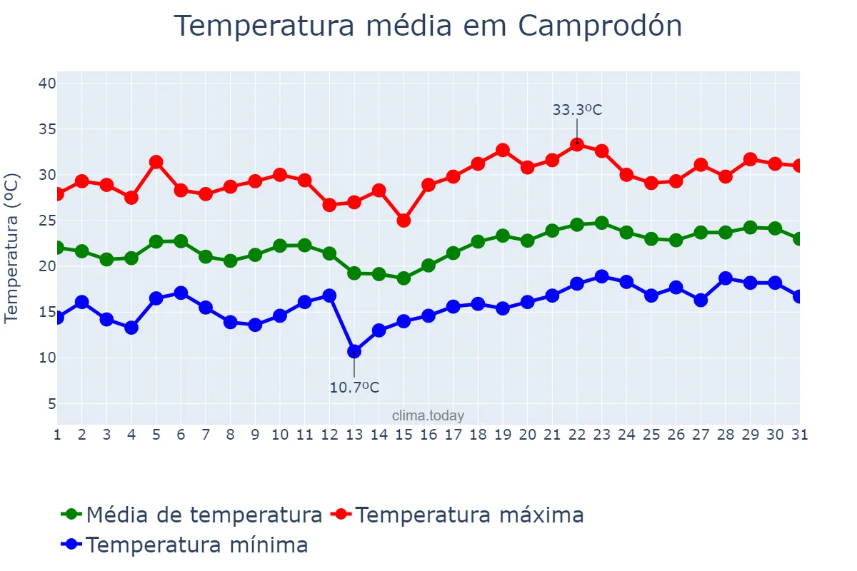 Temperatura em julho em Camprodón, Catalonia, ES