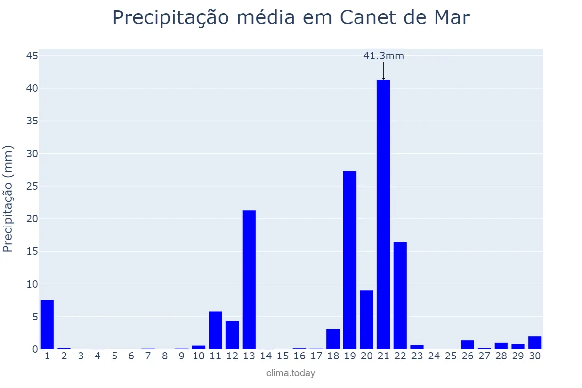 Precipitação em abril em Canet de Mar, Catalonia, ES