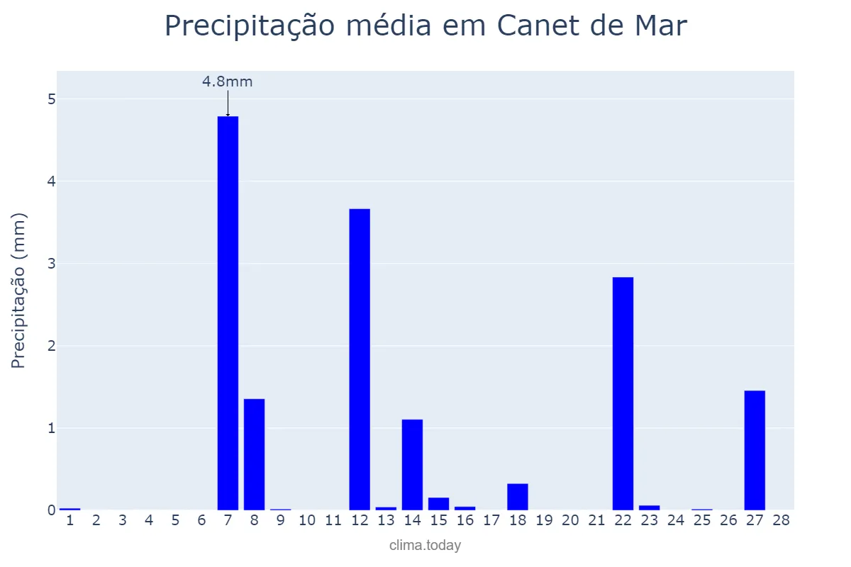 Precipitação em fevereiro em Canet de Mar, Catalonia, ES