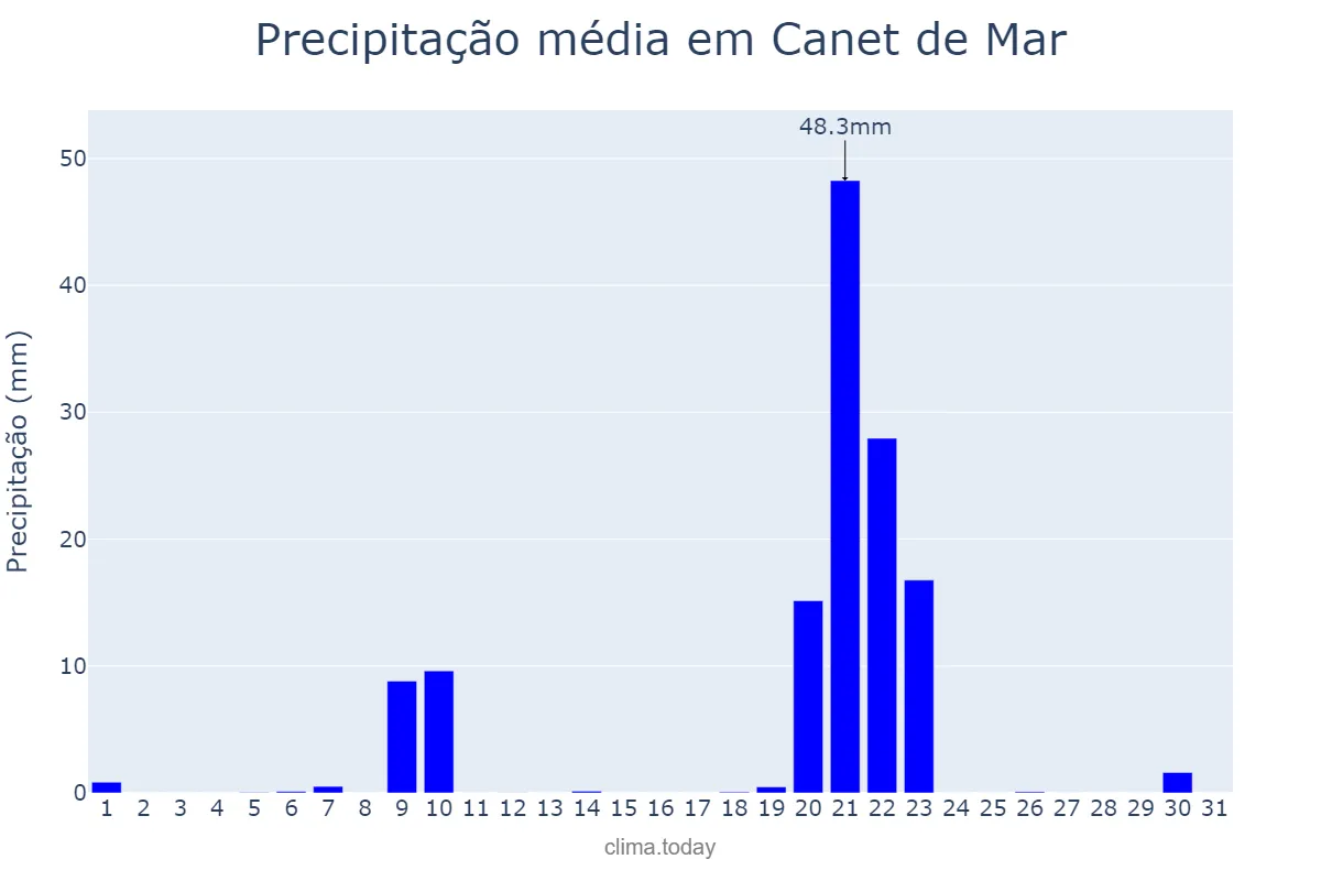 Precipitação em janeiro em Canet de Mar, Catalonia, ES