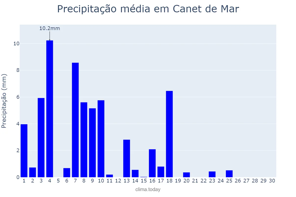 Precipitação em junho em Canet de Mar, Catalonia, ES