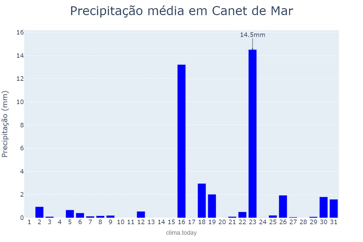 Precipitação em marco em Canet de Mar, Catalonia, ES