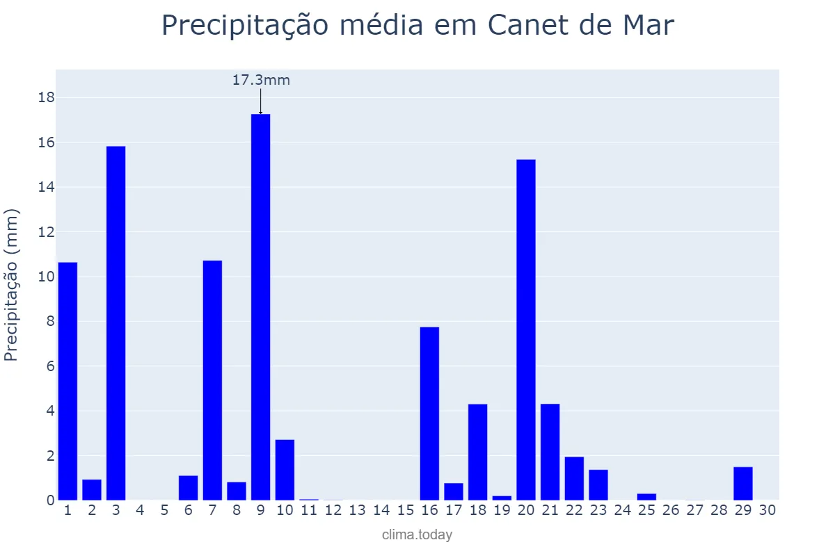 Precipitação em setembro em Canet de Mar, Catalonia, ES