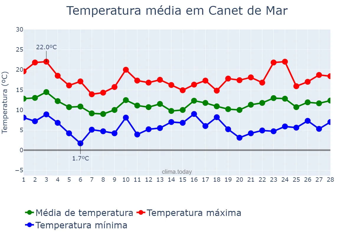 Temperatura em fevereiro em Canet de Mar, Catalonia, ES