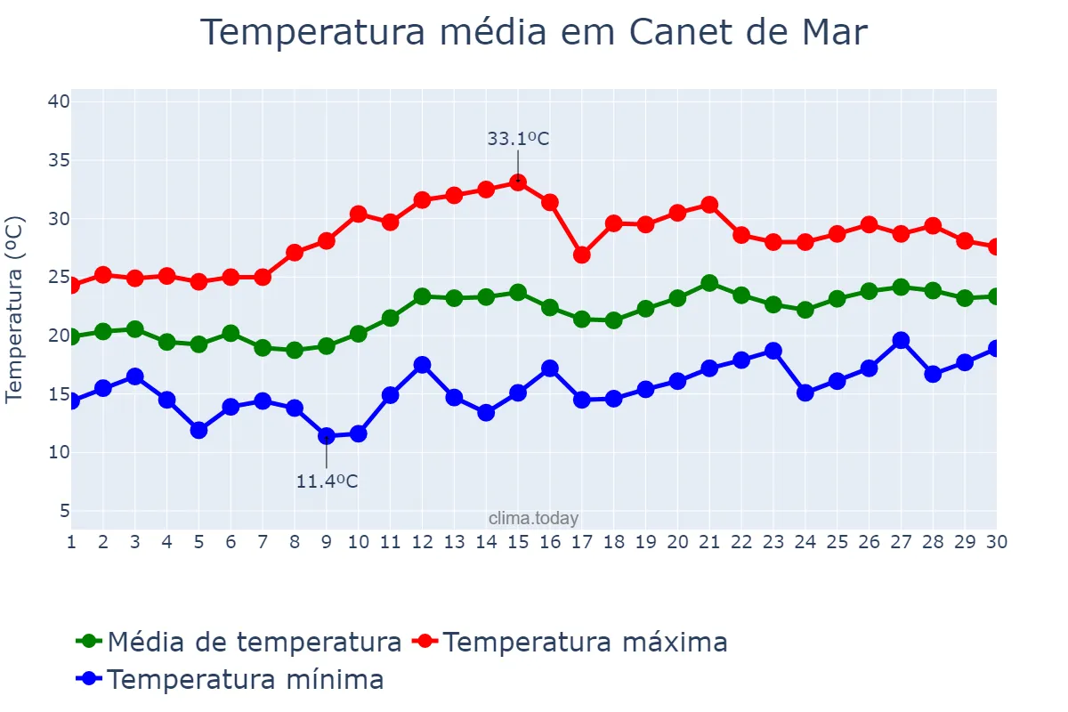 Temperatura em junho em Canet de Mar, Catalonia, ES