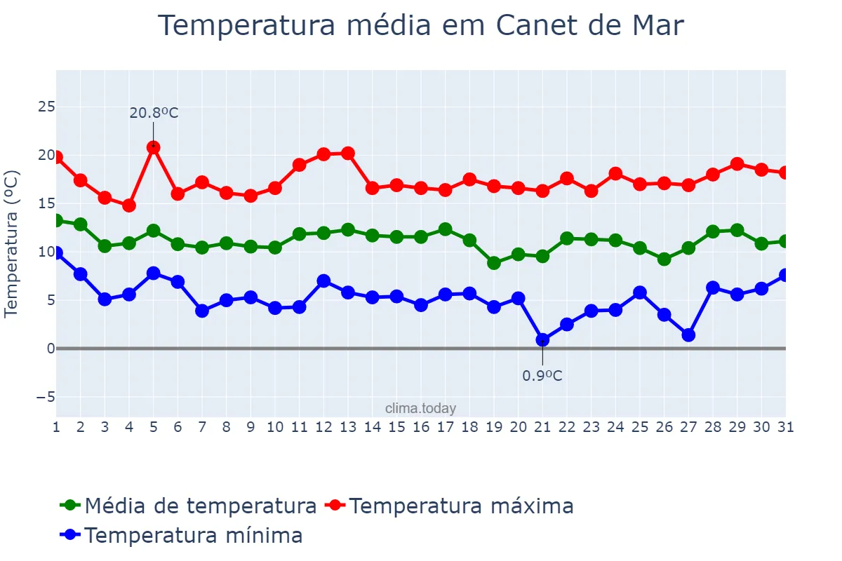 Temperatura em marco em Canet de Mar, Catalonia, ES