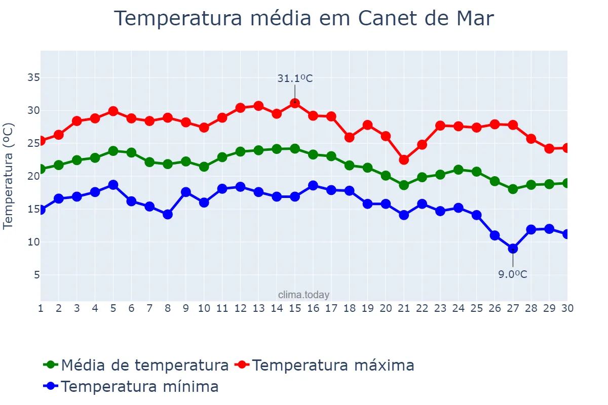 Temperatura em setembro em Canet de Mar, Catalonia, ES