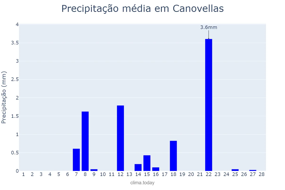 Precipitação em fevereiro em Canovellas, Catalonia, ES