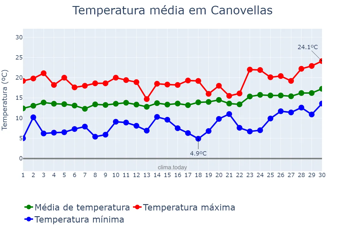 Temperatura em abril em Canovellas, Catalonia, ES