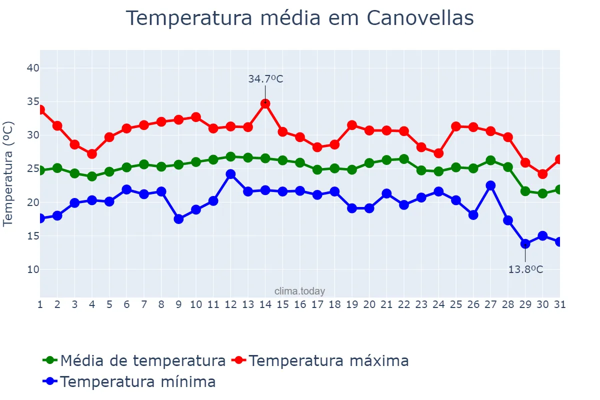 Temperatura em agosto em Canovellas, Catalonia, ES