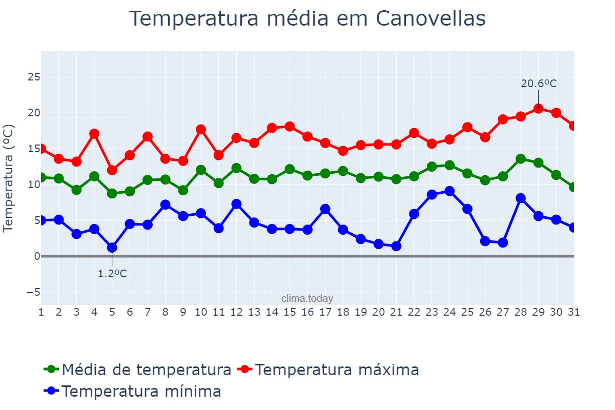 Temperatura em dezembro em Canovellas, Catalonia, ES
