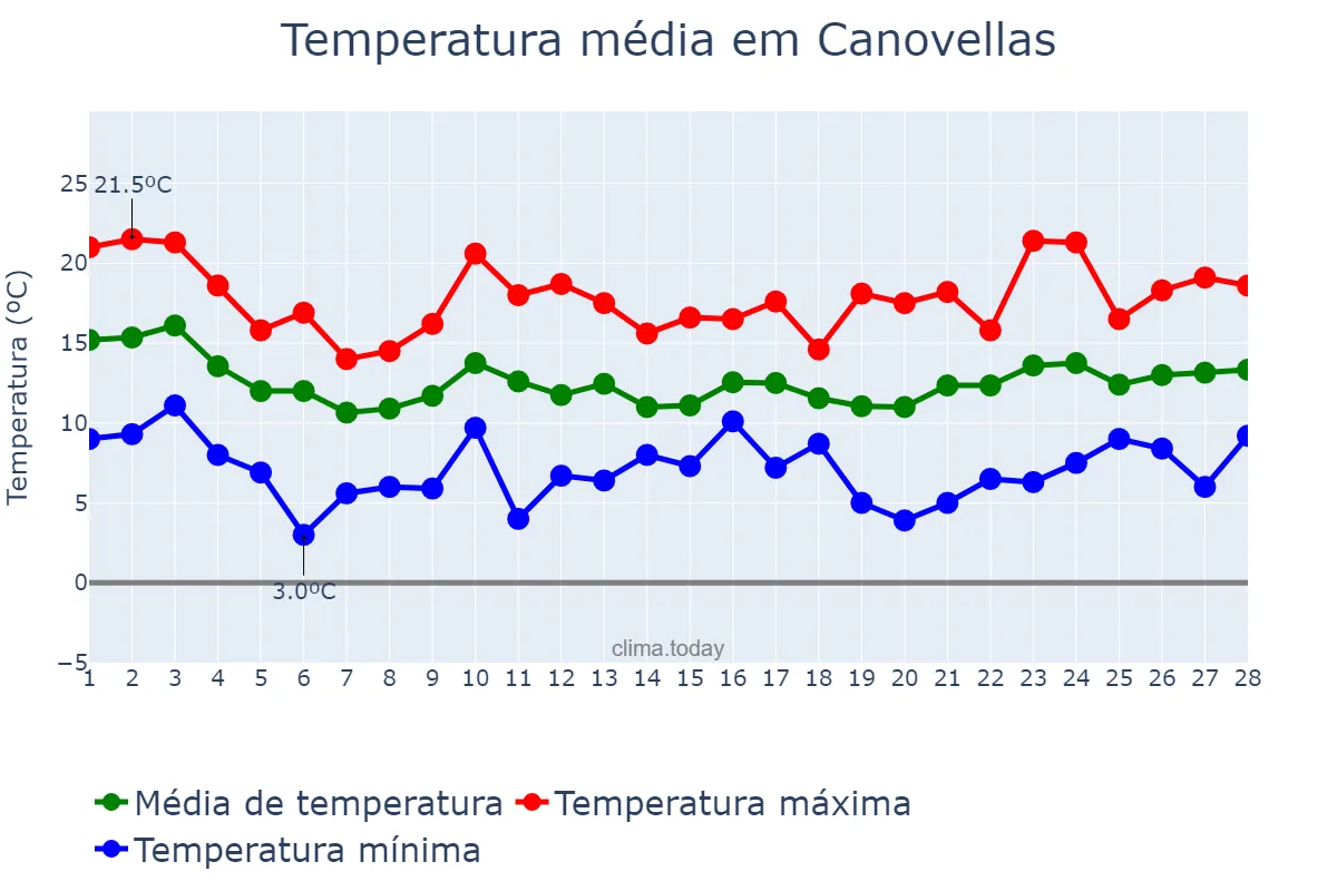 Temperatura em fevereiro em Canovellas, Catalonia, ES