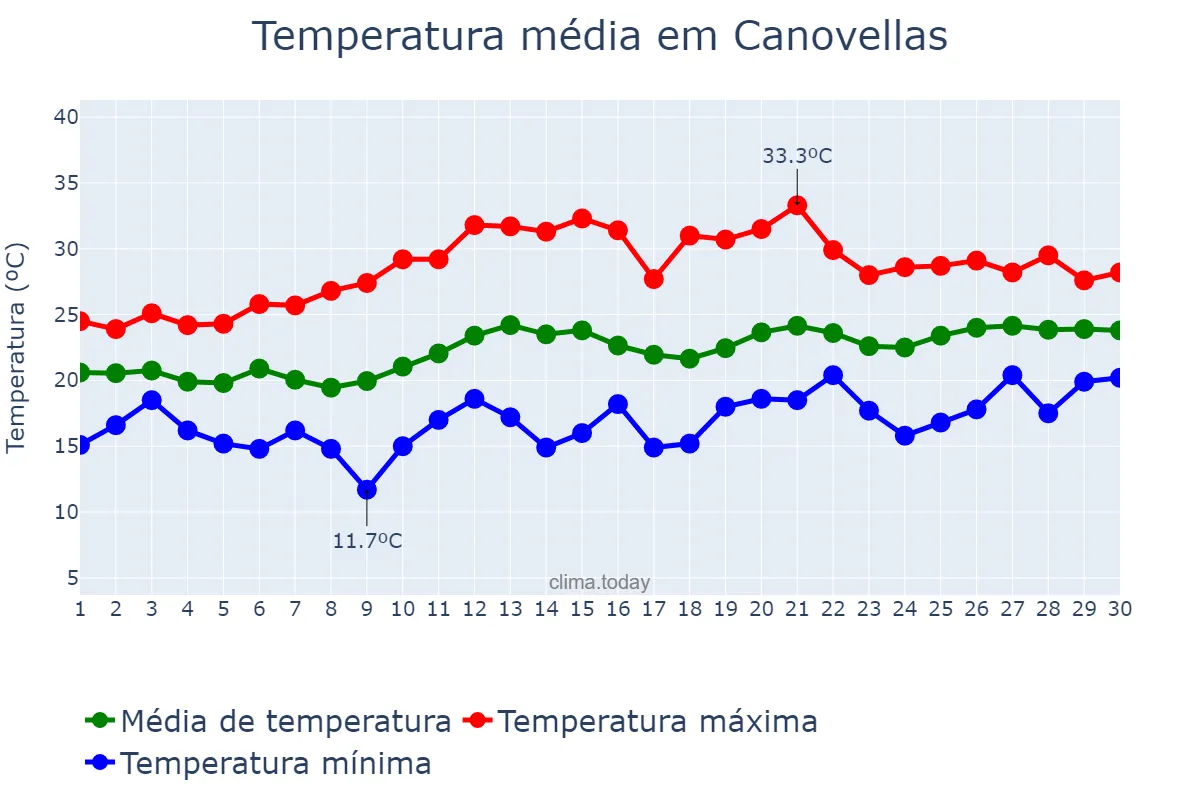 Temperatura em junho em Canovellas, Catalonia, ES