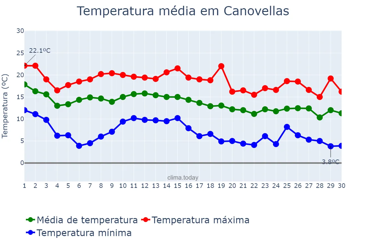 Temperatura em novembro em Canovellas, Catalonia, ES