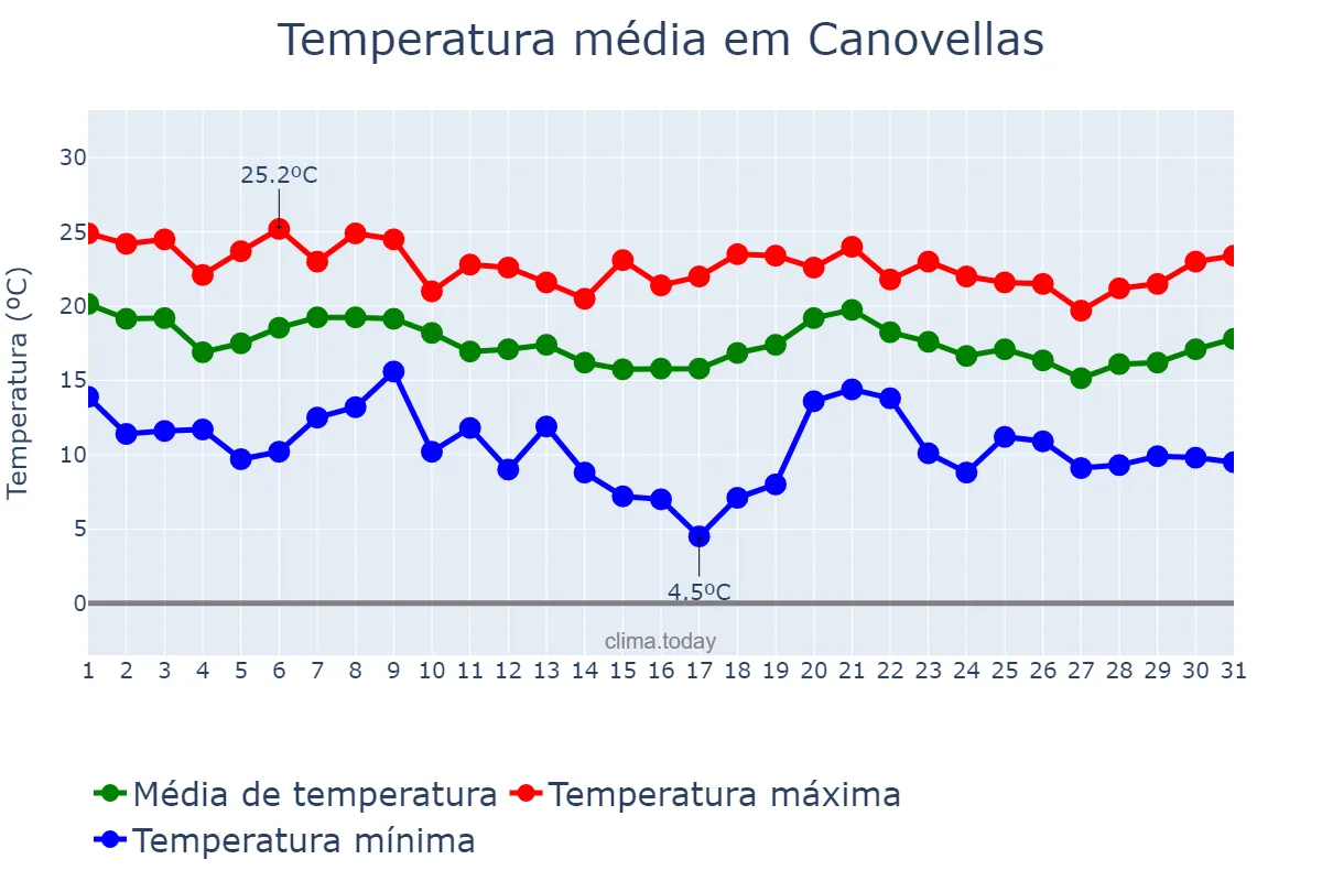 Temperatura em outubro em Canovellas, Catalonia, ES